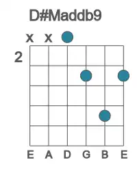 Guitar voicing #2 of the D# Maddb9 chord